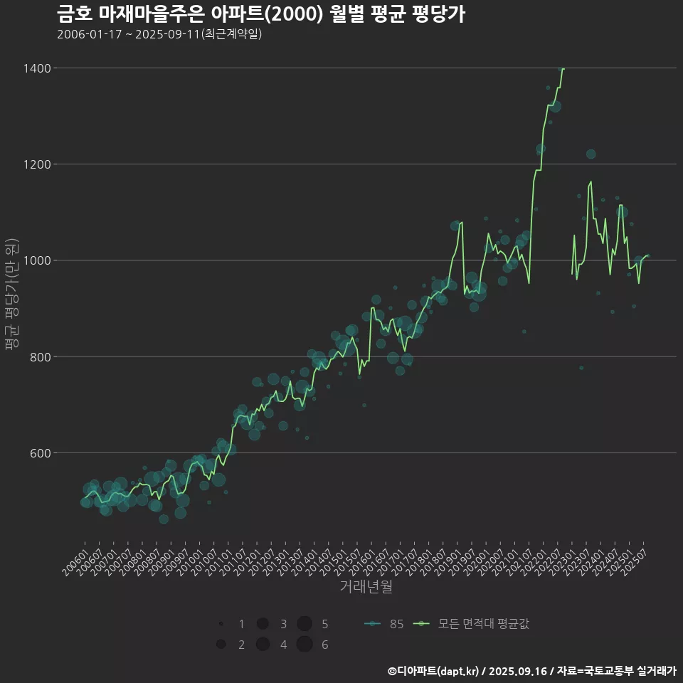 금호 마재마을주은 아파트(2000) 월별 평균 평당가