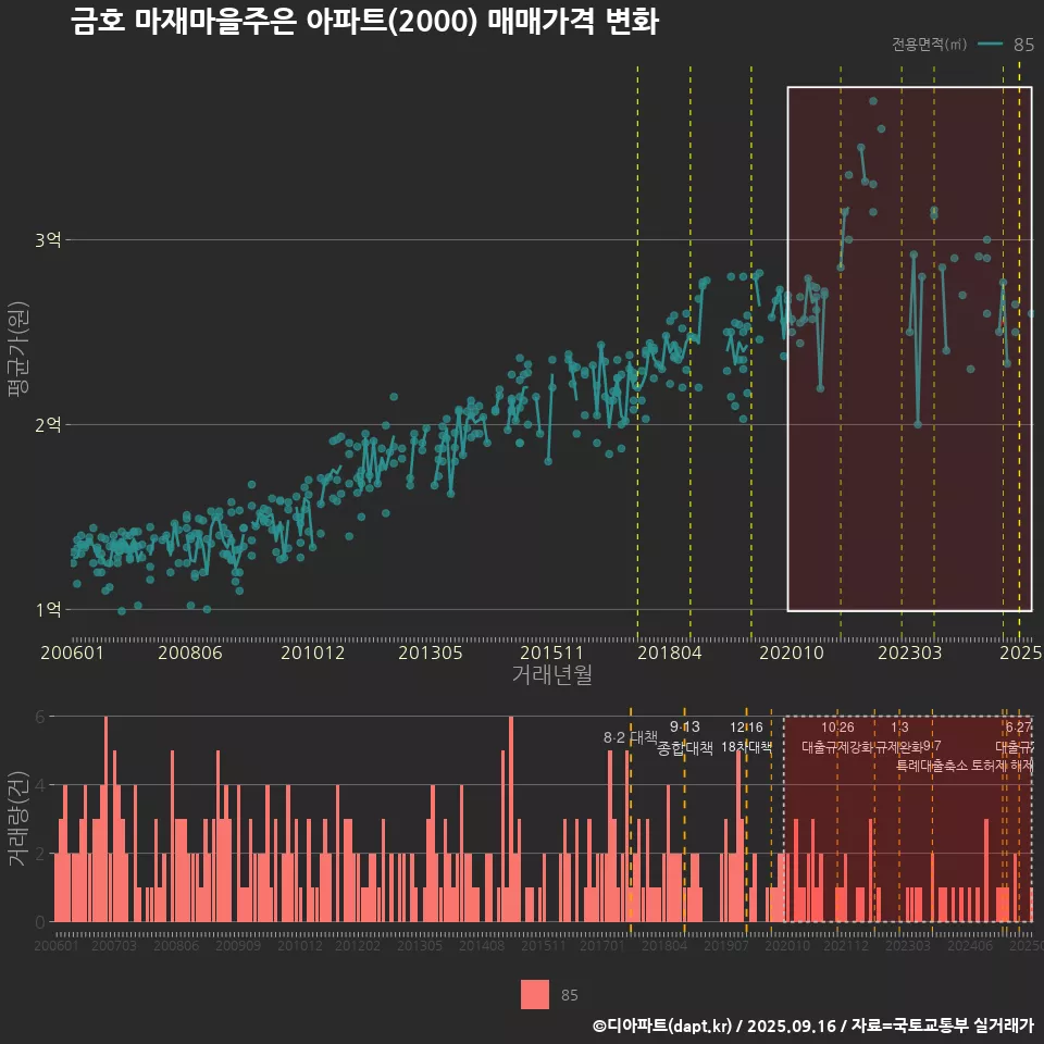 금호 마재마을주은 아파트(2000) 매매가격 변화