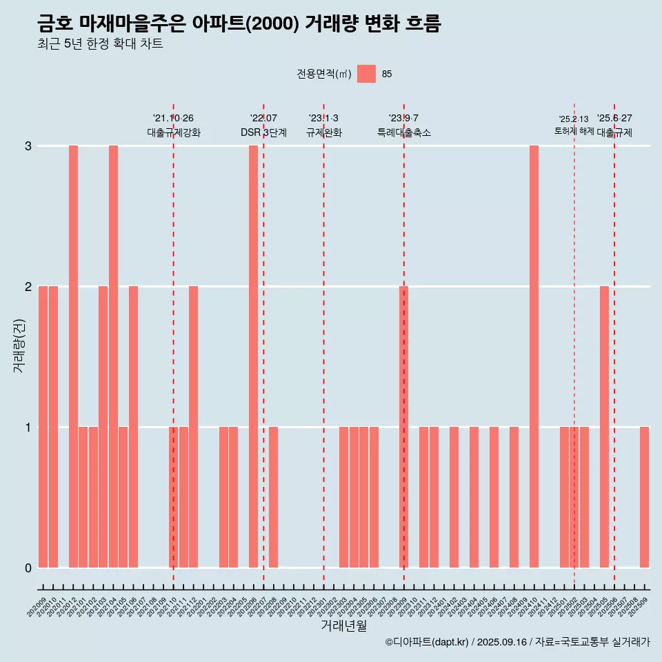 금호 마재마을주은 아파트(2000) 거래량 변화 흐름
