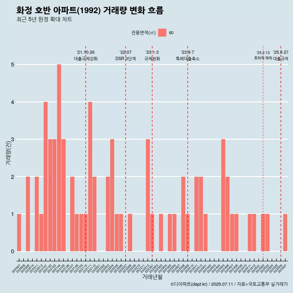 화정 호반 아파트(1992) 거래량 변화 흐름