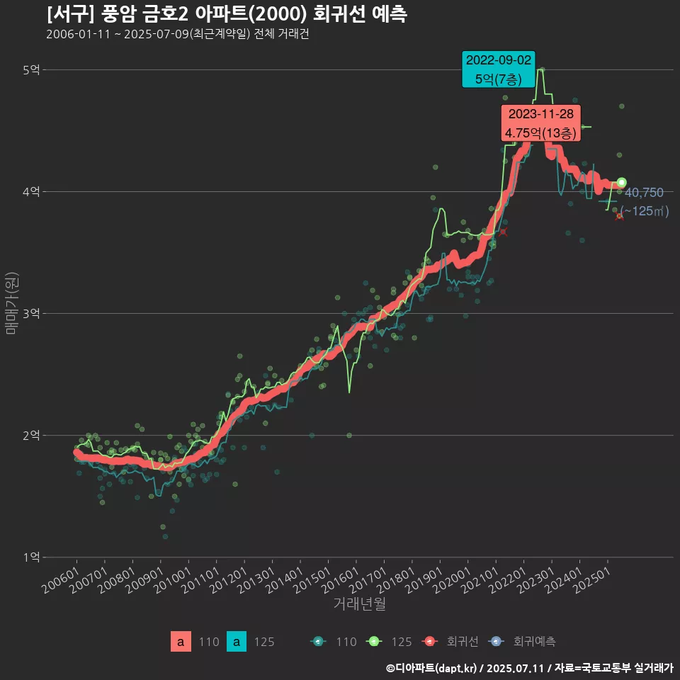 [서구] 풍암 금호2 아파트(2000) 회귀선 예측