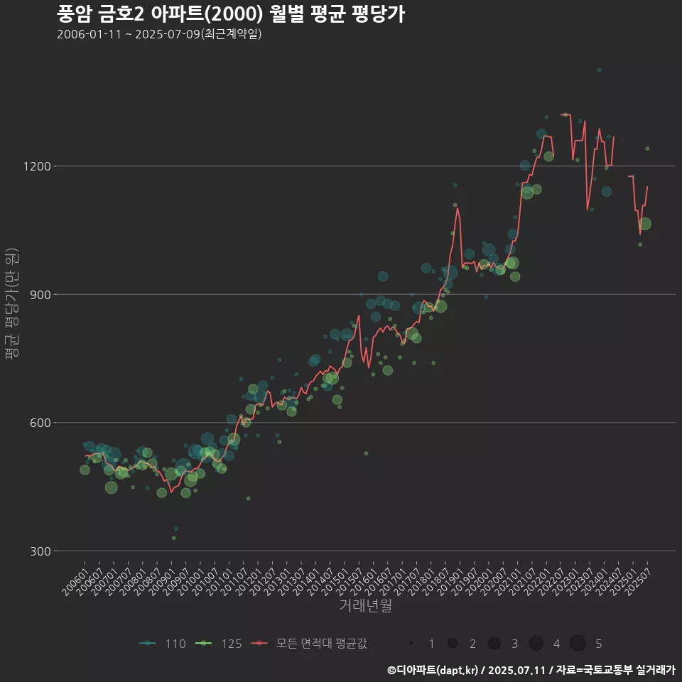 풍암 금호2 아파트(2000) 월별 평균 평당가
