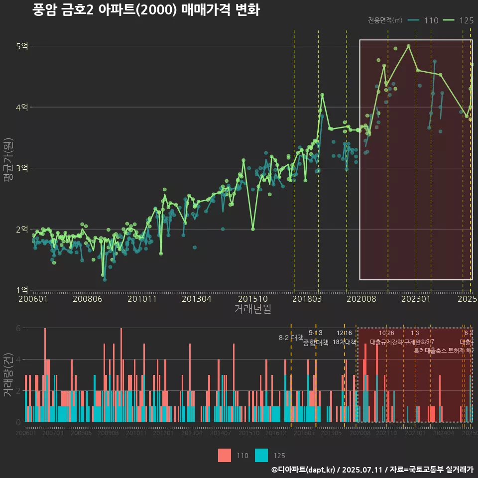 풍암 금호2 아파트(2000) 매매가격 변화