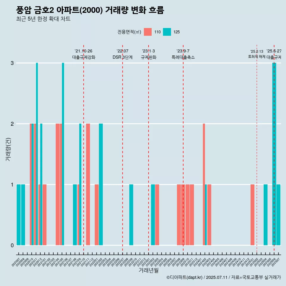 풍암 금호2 아파트(2000) 거래량 변화 흐름