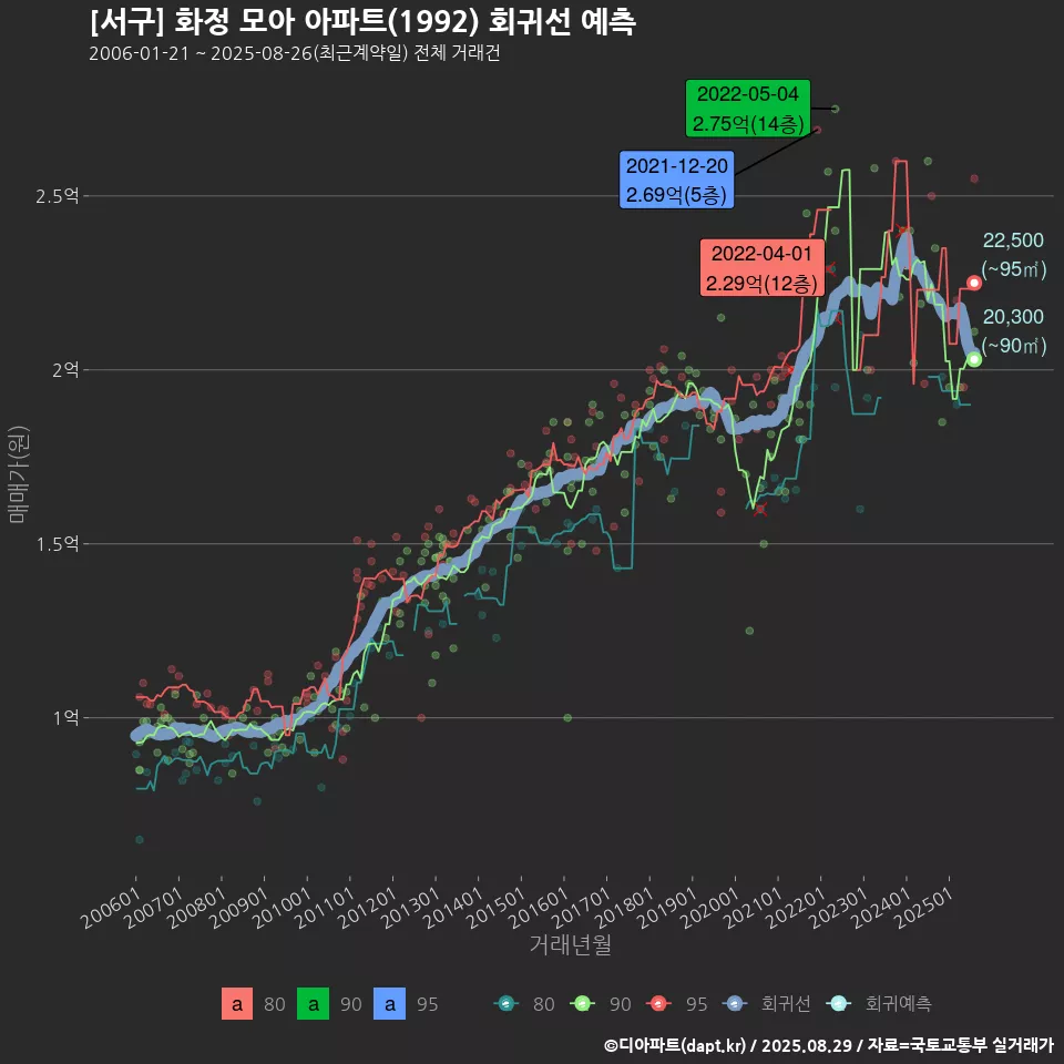 [서구] 화정 모아 아파트(1992) 회귀선 예측