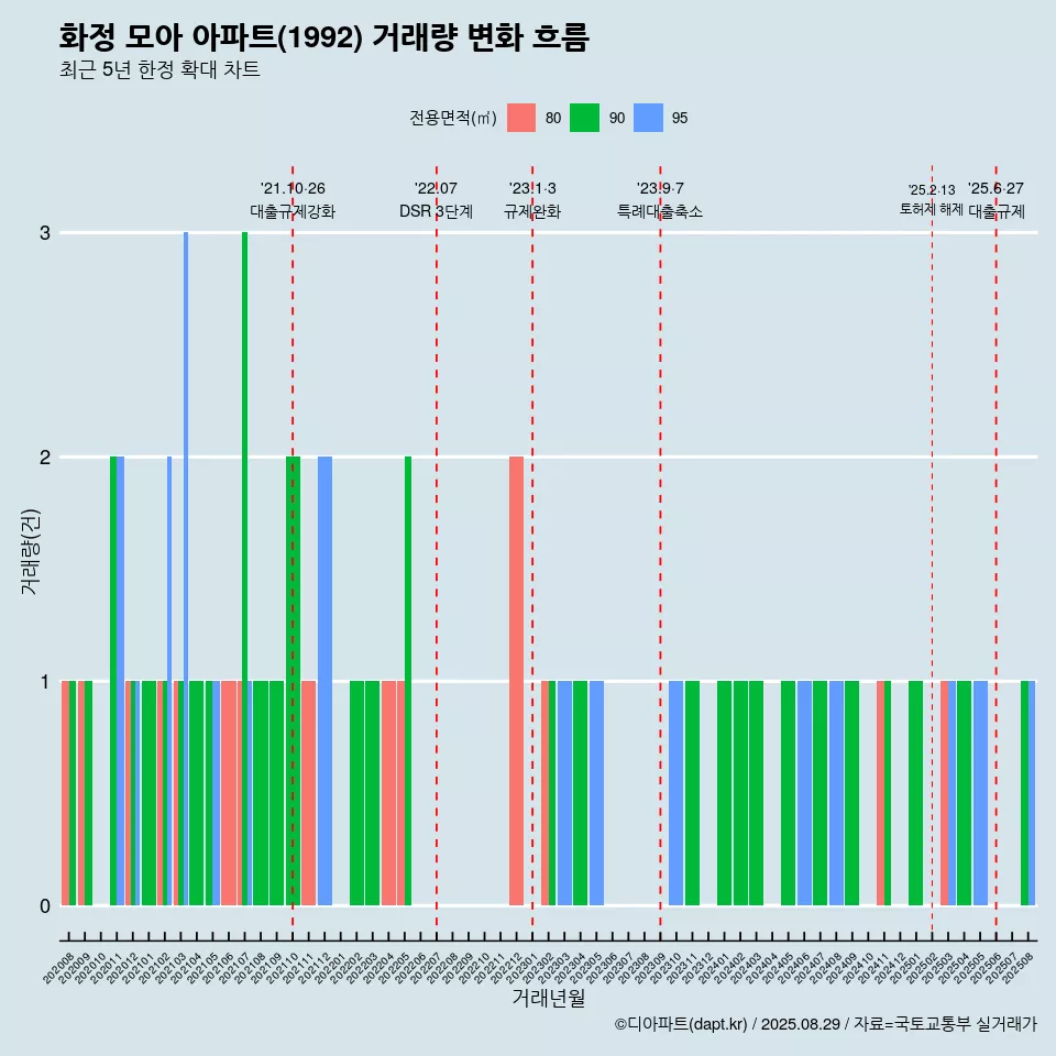 화정 모아 아파트(1992) 거래량 변화 흐름