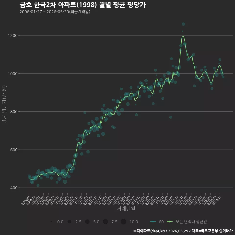 금호 한국2차 아파트(1998) 월별 평균 평당가