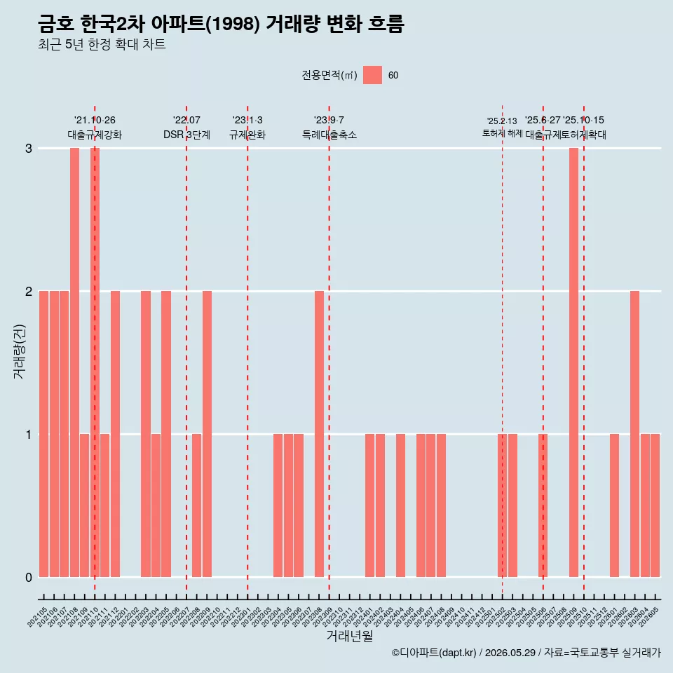 금호 한국2차 아파트(1998) 거래량 변화 흐름