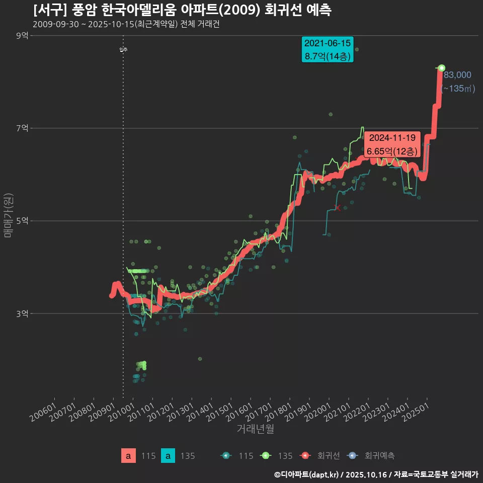 [서구] 풍암 한국아델리움 아파트(2009) 회귀선 예측