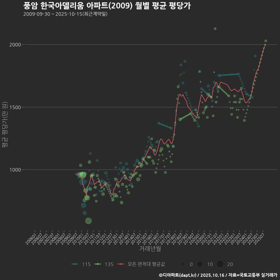풍암 한국아델리움 아파트(2009) 월별 평균 평당가