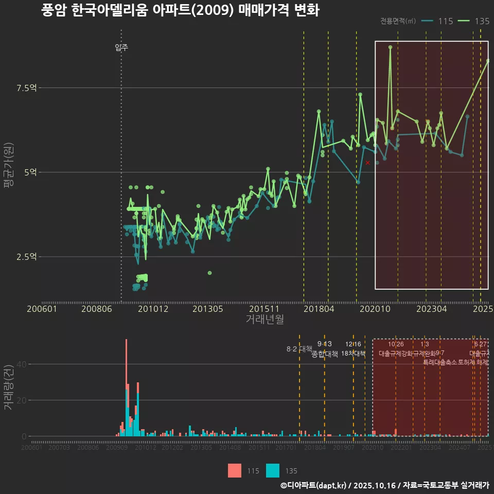 풍암 한국아델리움 아파트(2009) 매매가격 변화