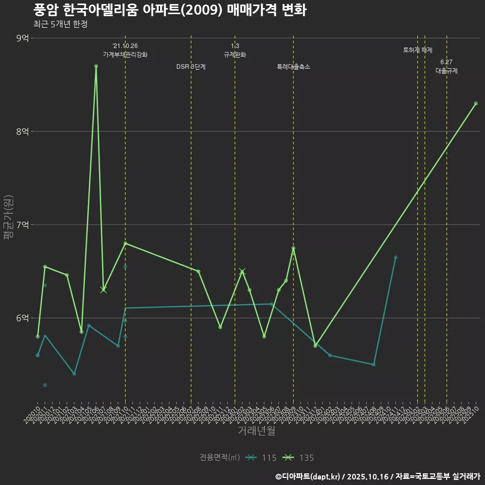 풍암 한국아델리움 아파트(2009) 매매가격 변화