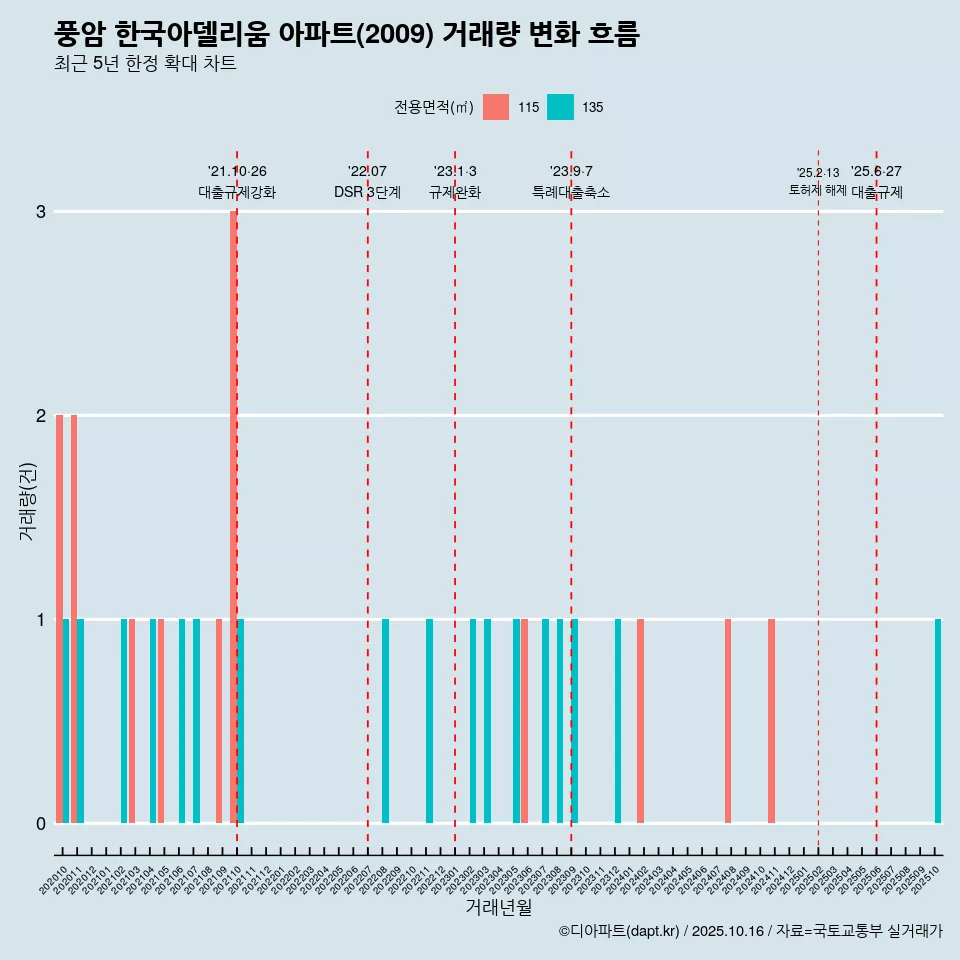풍암 한국아델리움 아파트(2009) 거래량 변화 흐름