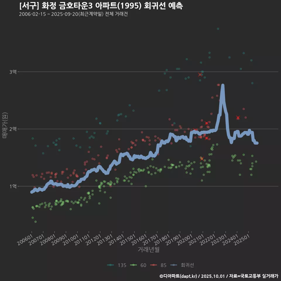 [서구] 화정 금호타운3 아파트(1995) 회귀선 예측