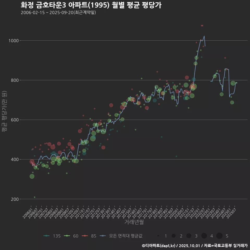 화정 금호타운3 아파트(1995) 월별 평균 평당가