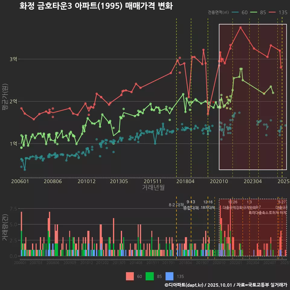 화정 금호타운3 아파트(1995) 매매가격 변화