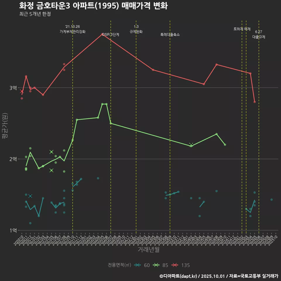 화정 금호타운3 아파트(1995) 매매가격 변화