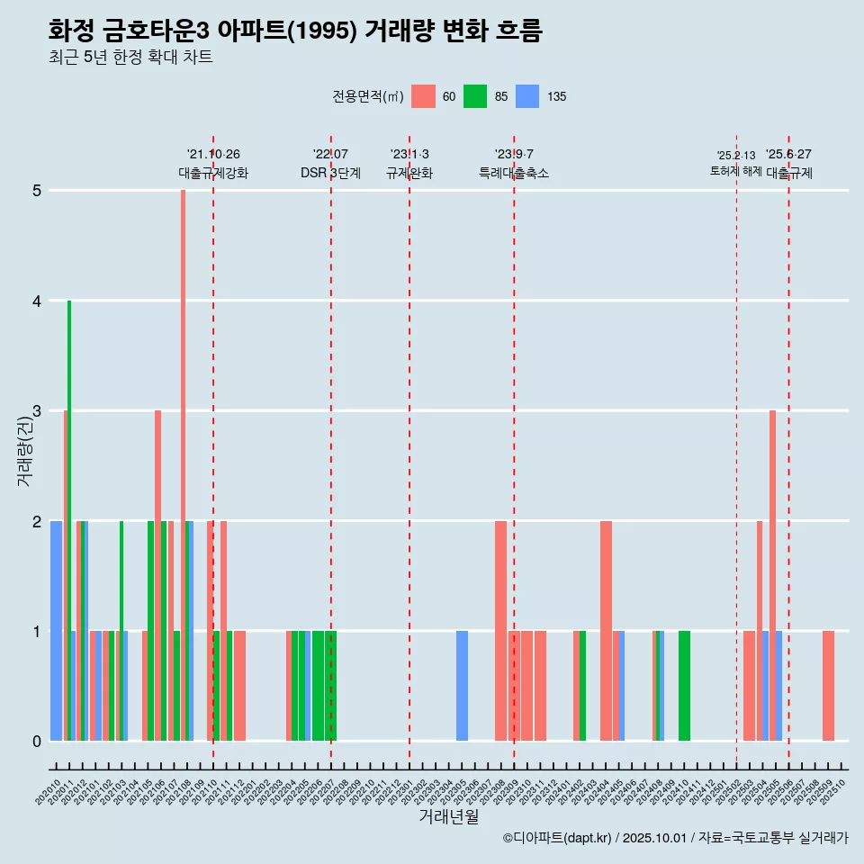 화정 금호타운3 아파트(1995) 거래량 변화 흐름