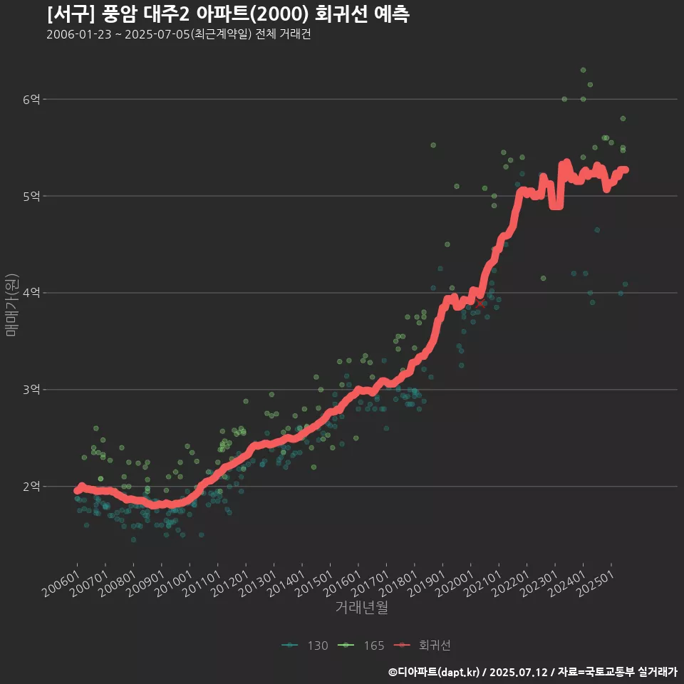 [서구] 풍암 대주2 아파트(2000) 회귀선 예측