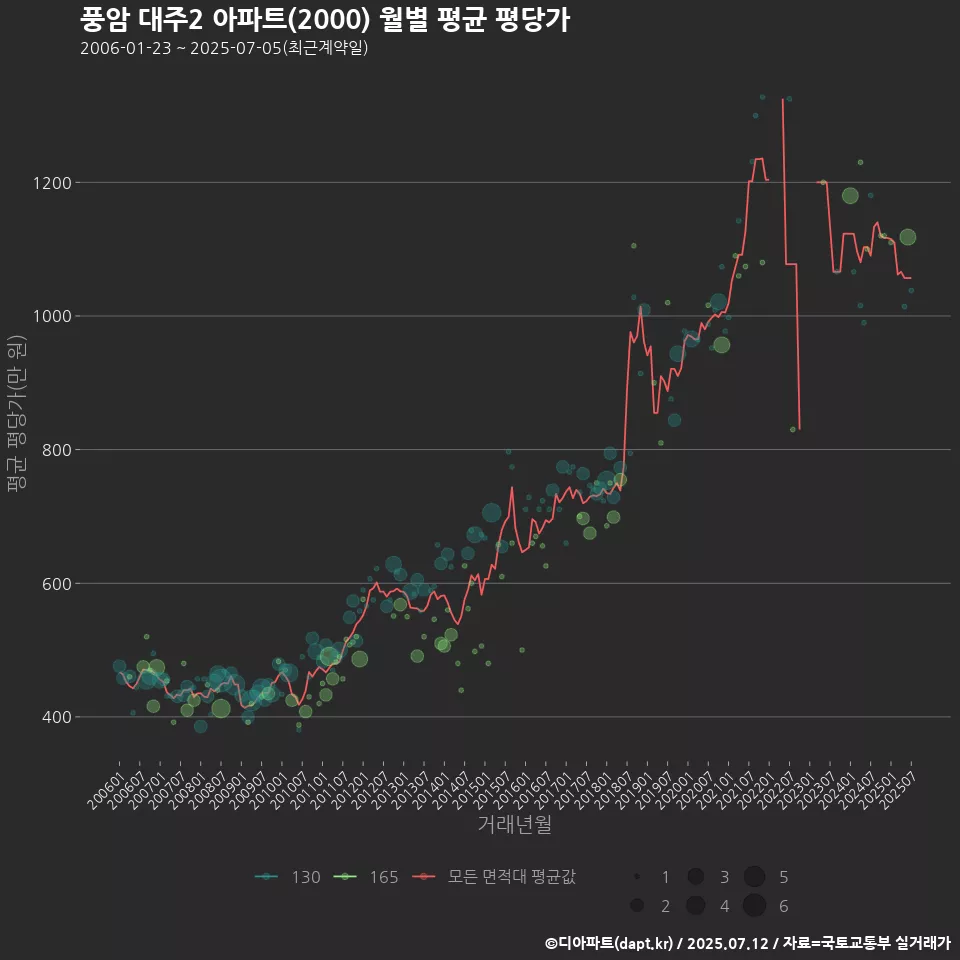 풍암 대주2 아파트(2000) 월별 평균 평당가