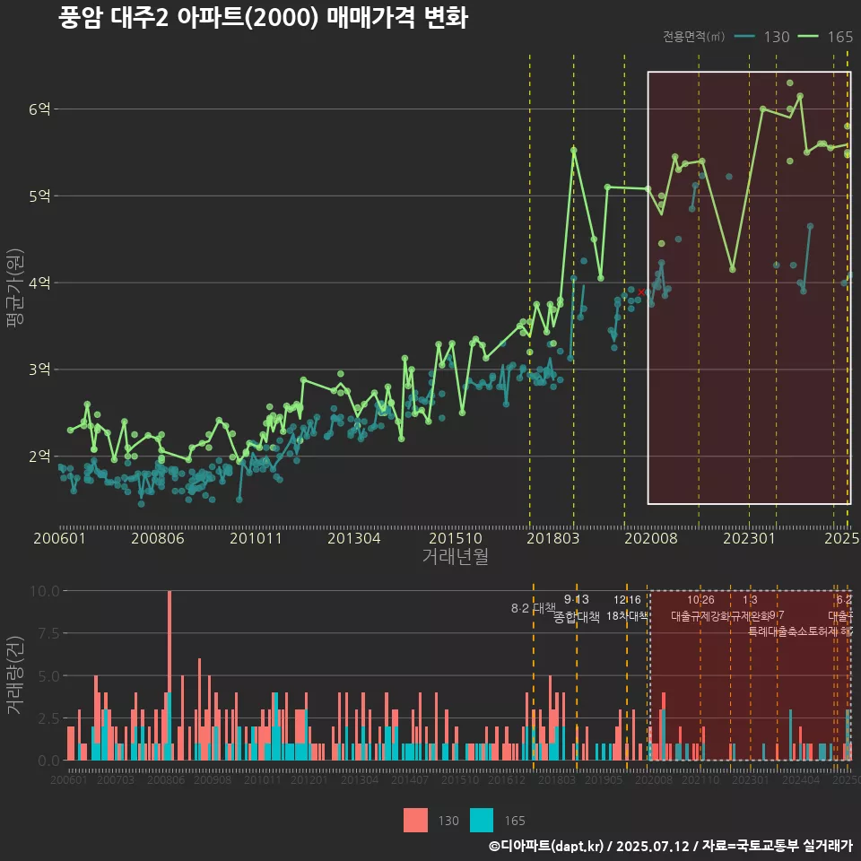 풍암 대주2 아파트(2000) 매매가격 변화