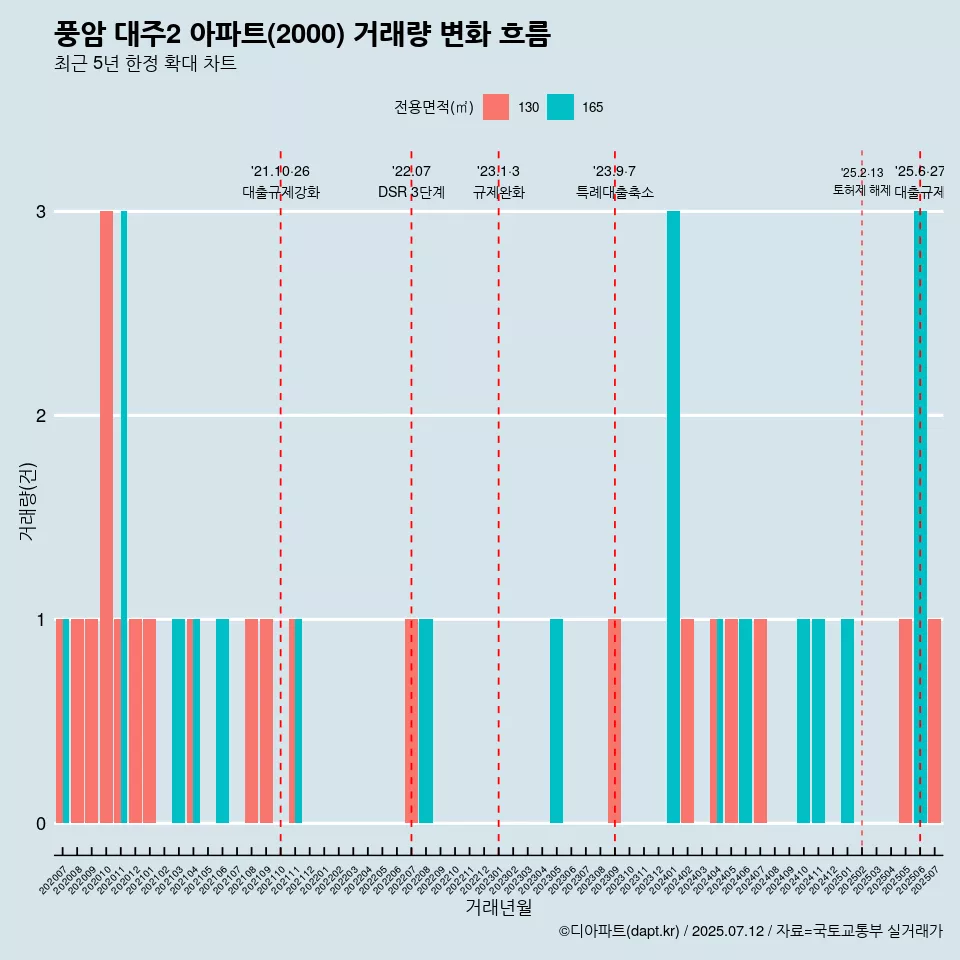 풍암 대주2 아파트(2000) 거래량 변화 흐름