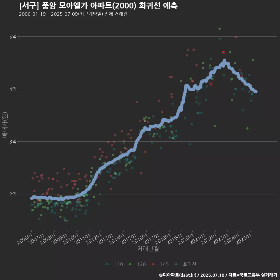 [서구] 풍암 모아엘가 아파트(2000) 회귀선 예측