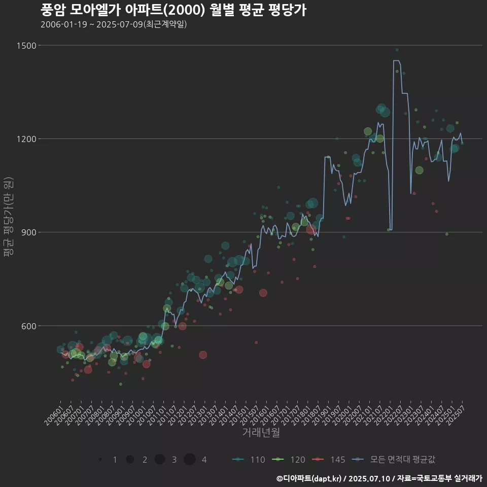 풍암 모아엘가 아파트(2000) 월별 평균 평당가