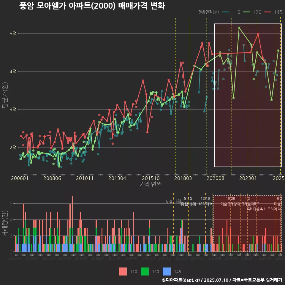 풍암 모아엘가 아파트(2000) 매매가격 변화