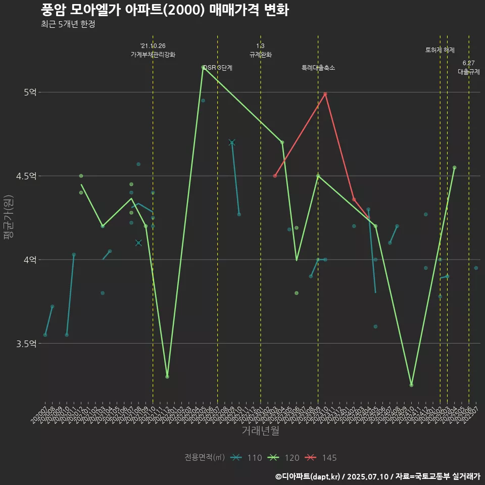 풍암 모아엘가 아파트(2000) 매매가격 변화