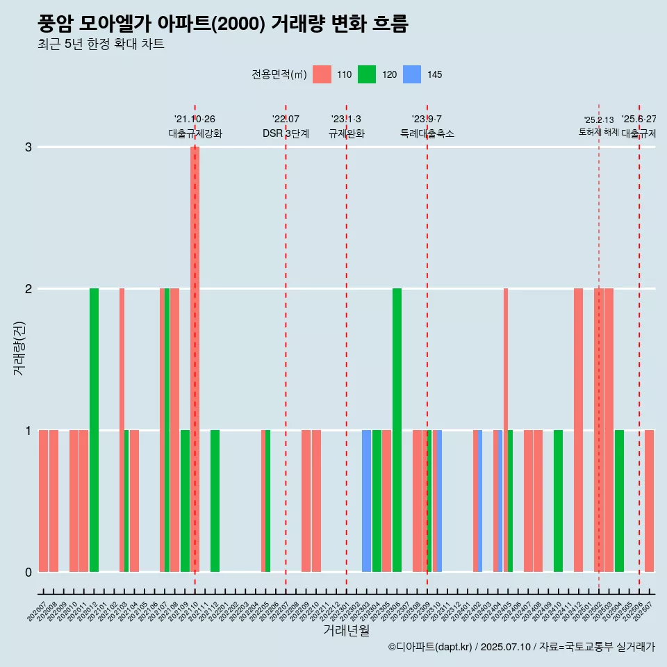 풍암 모아엘가 아파트(2000) 거래량 변화 흐름