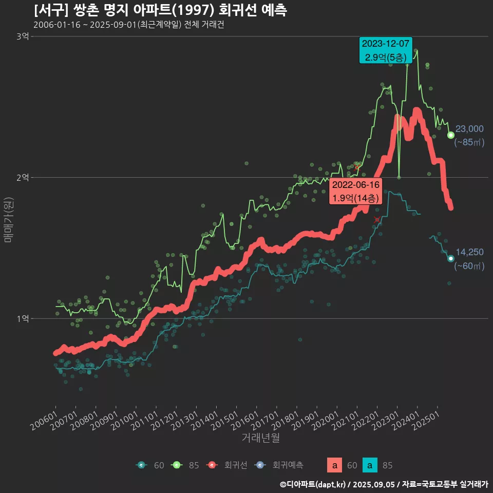 [서구] 쌍촌 명지 아파트(1997) 회귀선 예측