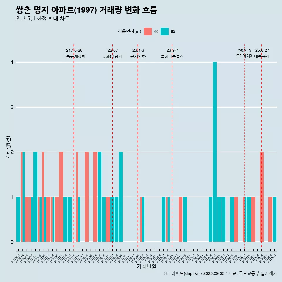 쌍촌 명지 아파트(1997) 거래량 변화 흐름