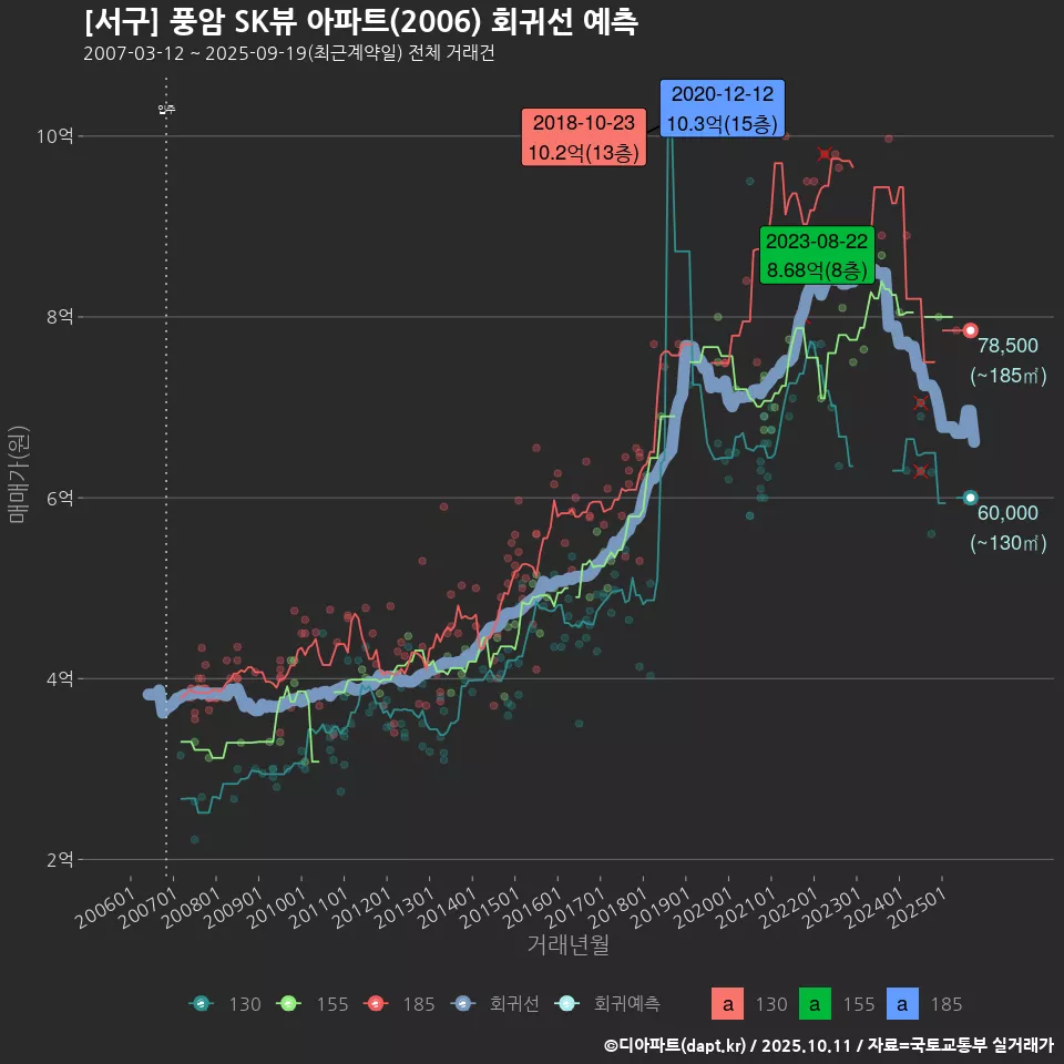 [서구] 풍암 SK뷰 아파트(2006) 회귀선 예측