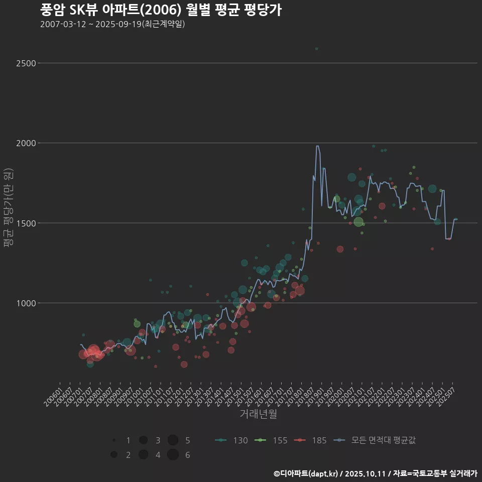 풍암 SK뷰 아파트(2006) 월별 평균 평당가