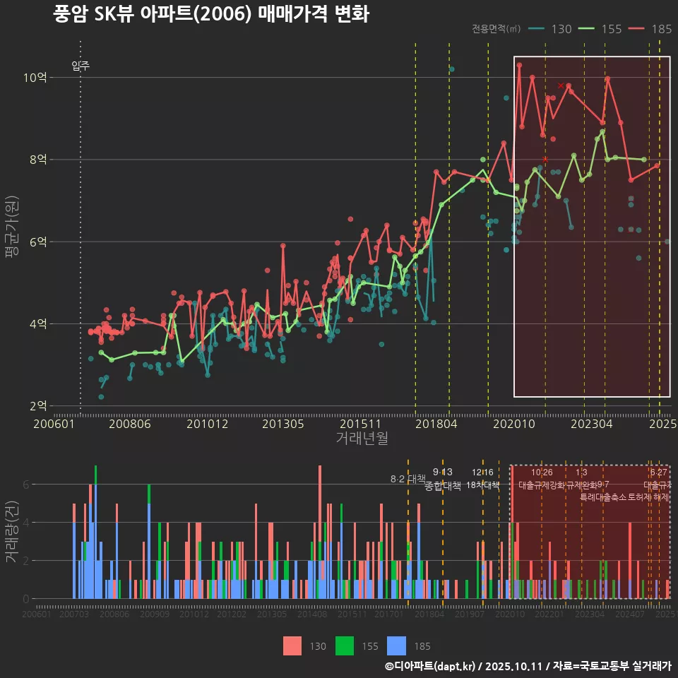 풍암 SK뷰 아파트(2006) 매매가격 변화