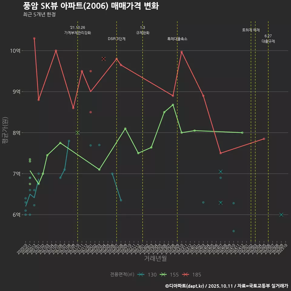 풍암 SK뷰 아파트(2006) 매매가격 변화