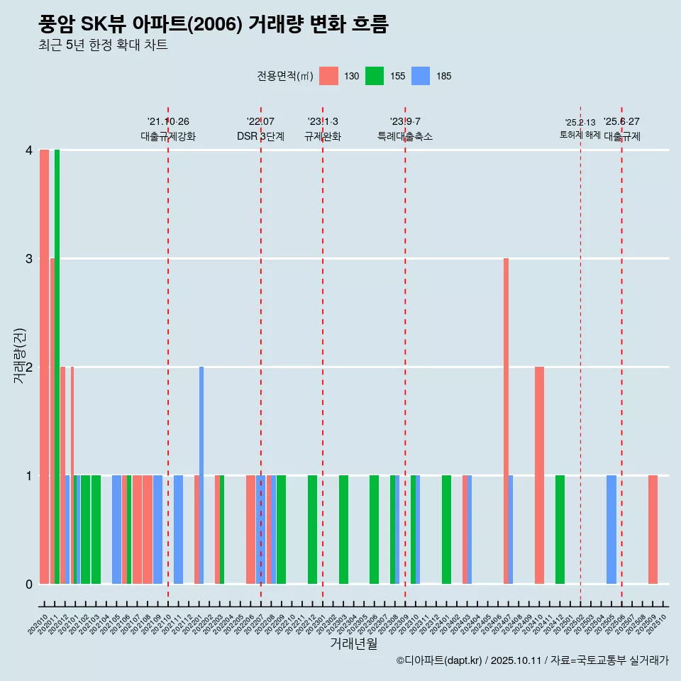 풍암 SK뷰 아파트(2006) 거래량 변화 흐름