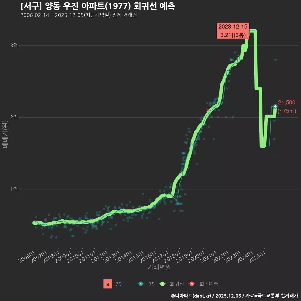 [서구] 양동 우진 아파트(1977) 회귀선 예측