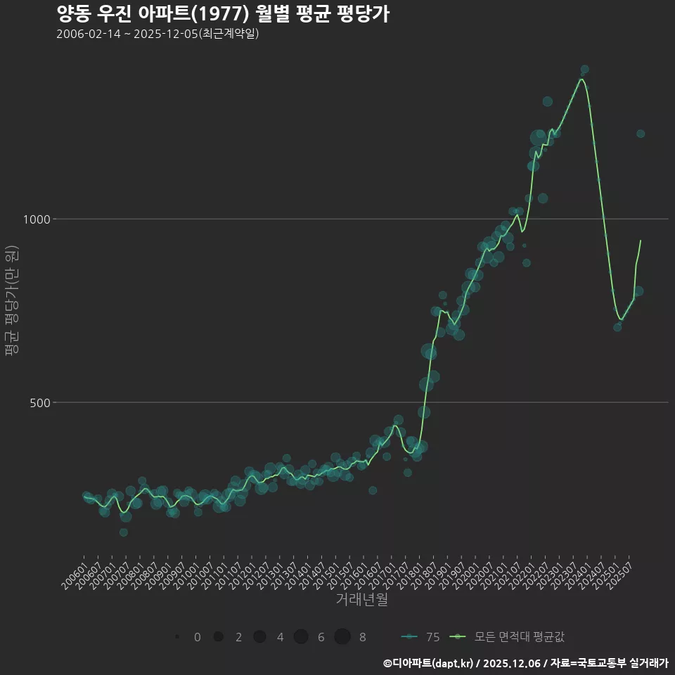 양동 우진 아파트(1977) 월별 평균 평당가