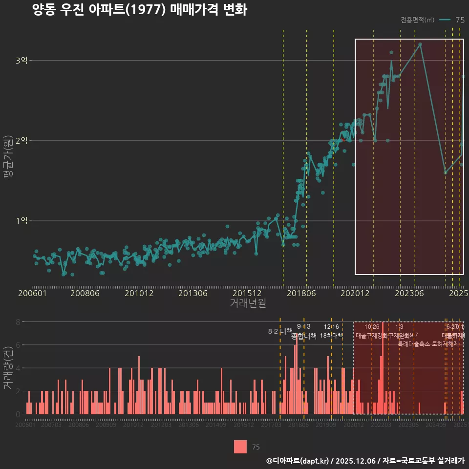 양동 우진 아파트(1977) 매매가격 변화