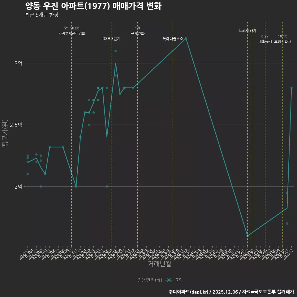 양동 우진 아파트(1977) 매매가격 변화