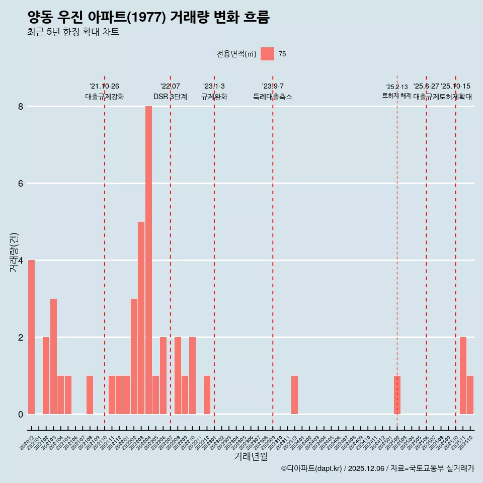 양동 우진 아파트(1977) 거래량 변화 흐름