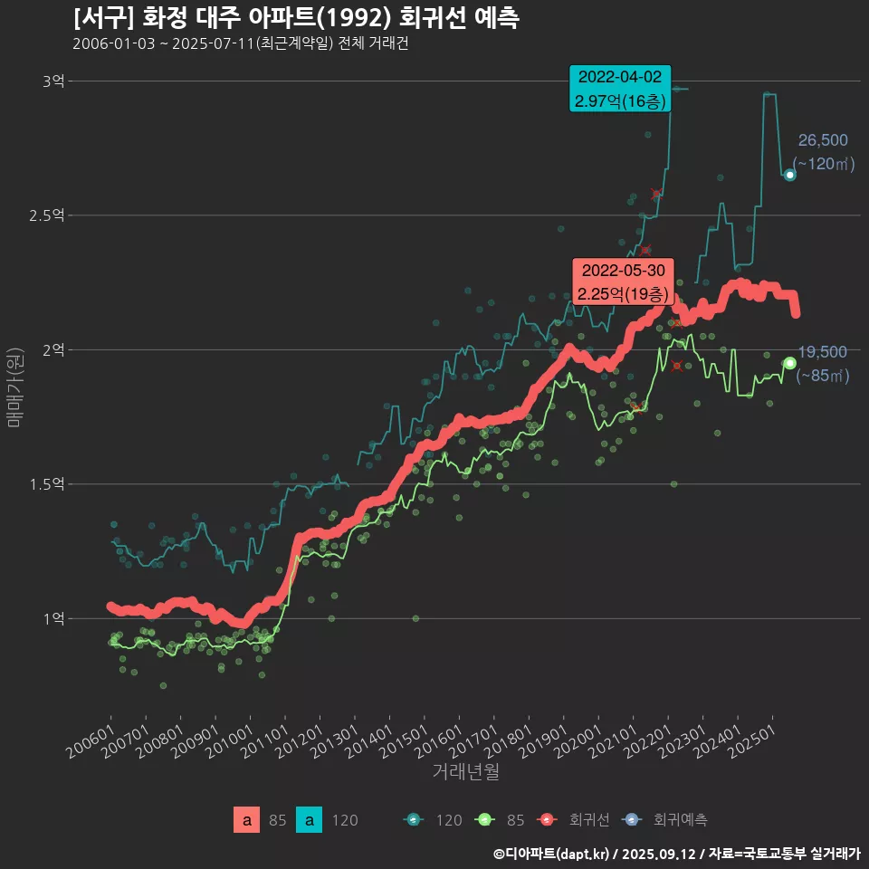 [서구] 화정 대주 아파트(1992) 회귀선 예측