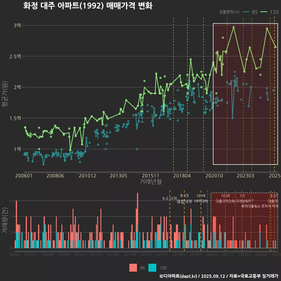 화정 대주 아파트(1992) 매매가격 변화