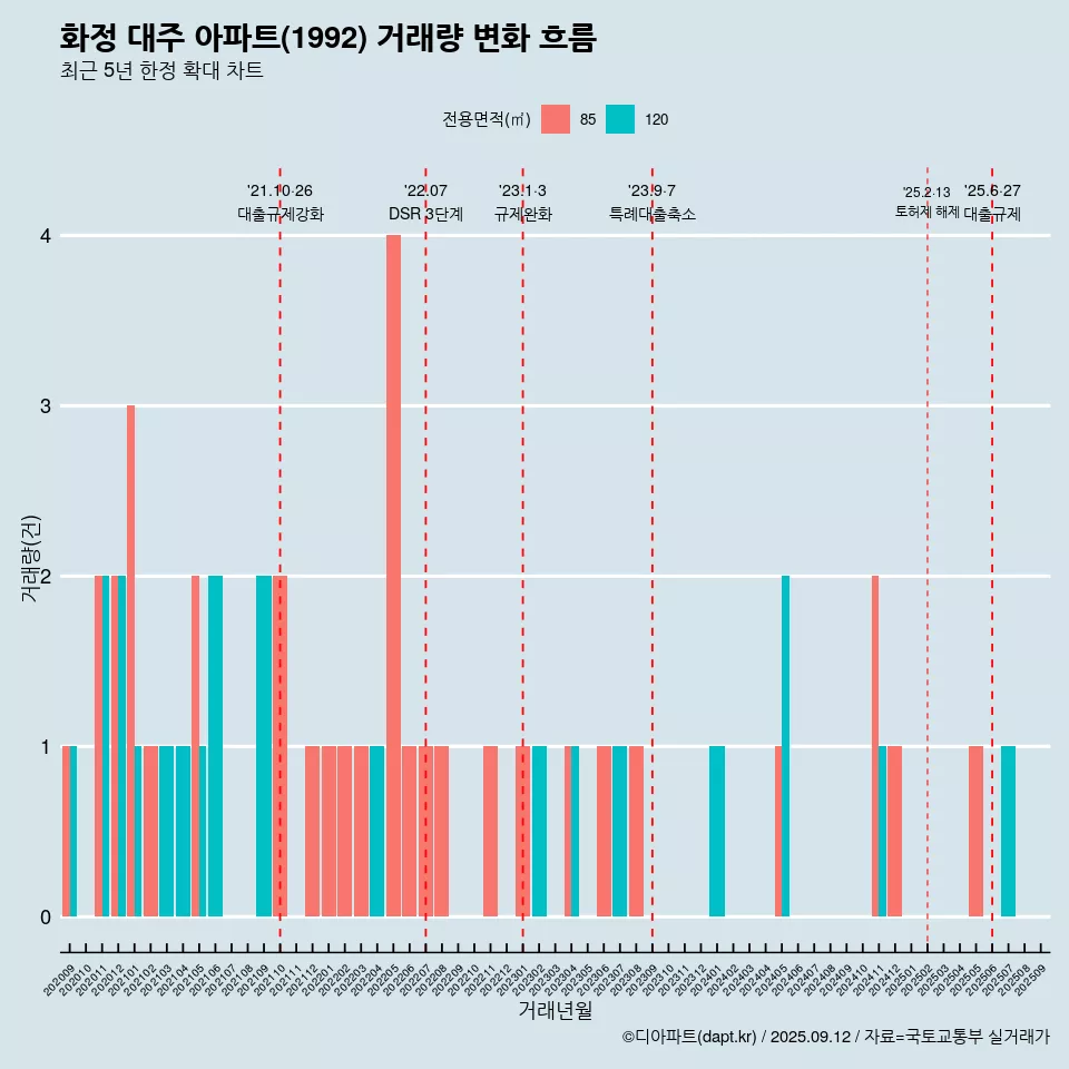 화정 대주 아파트(1992) 거래량 변화 흐름