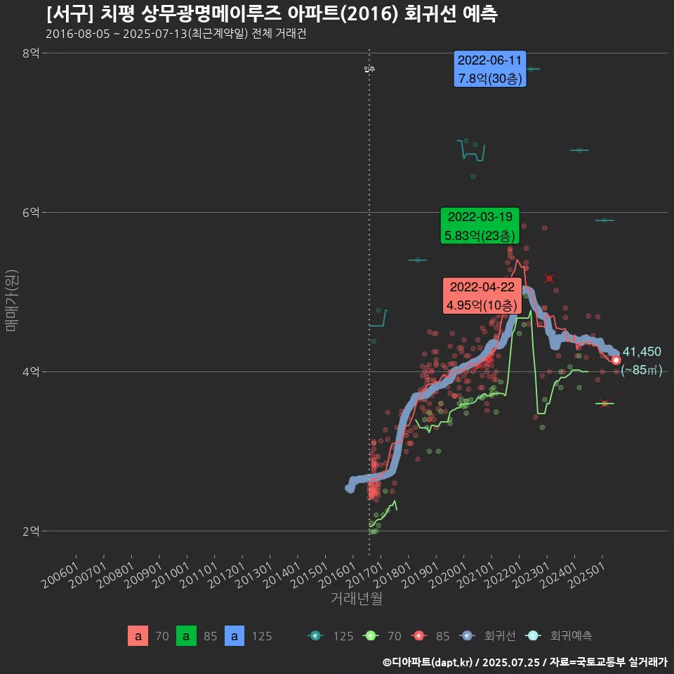 [서구] 치평 상무광명메이루즈 아파트(2016) 회귀선 예측