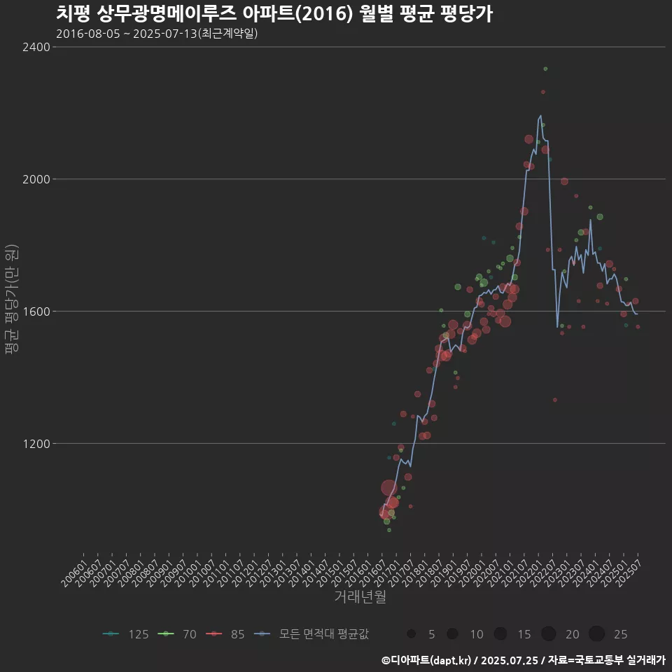 치평 상무광명메이루즈 아파트(2016) 월별 평균 평당가