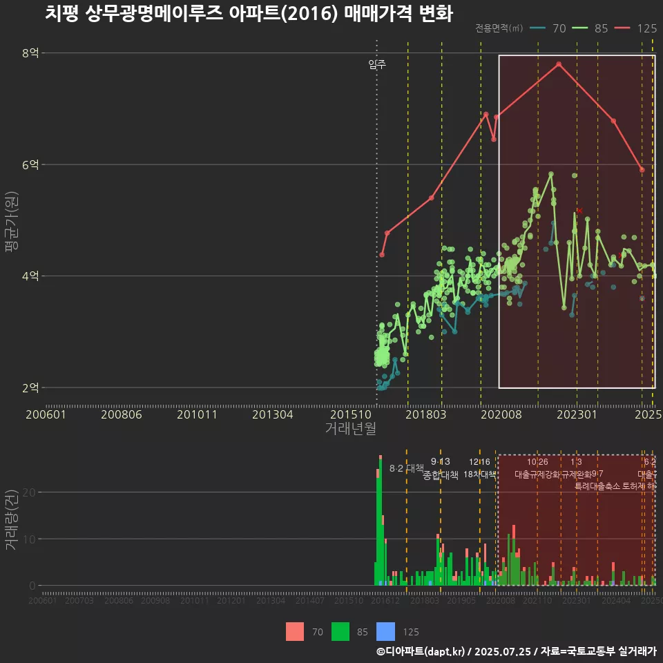 치평 상무광명메이루즈 아파트(2016) 매매가격 변화