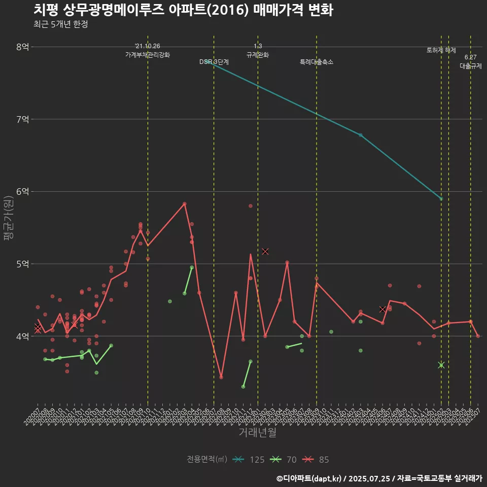 치평 상무광명메이루즈 아파트(2016) 매매가격 변화